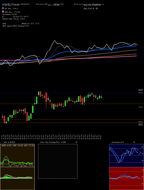 EastGroup Properties, Inc. EGP Support Resistance charts EastGroup Properties, Inc. EGP USA