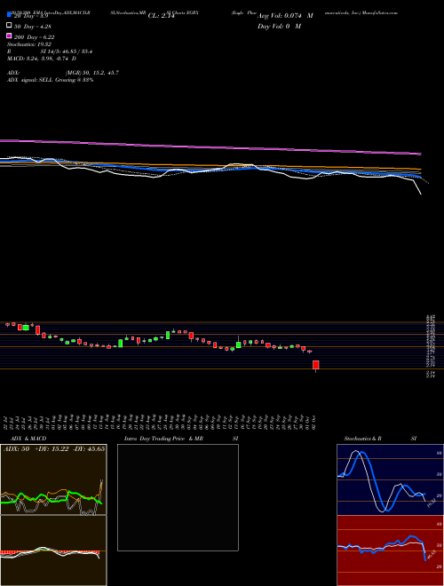Eagle Pharmaceuticals, Inc. EGRX Support Resistance charts Eagle Pharmaceuticals, Inc. EGRX USA