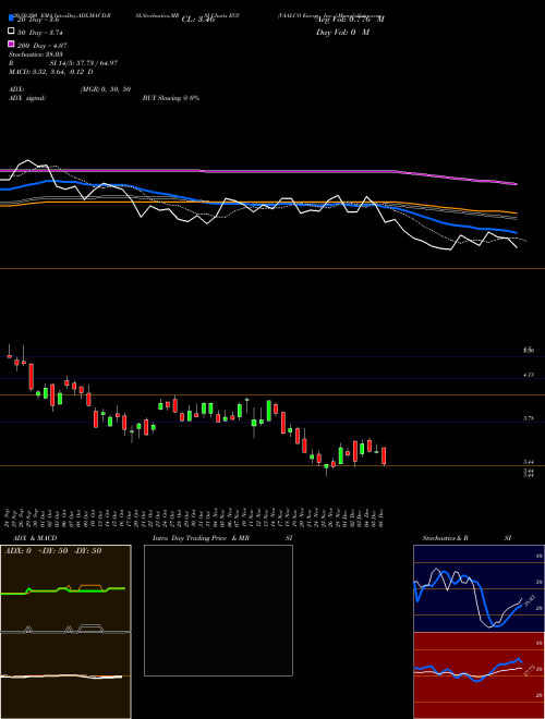 VAALCO Energy, Inc.  EGY Support Resistance charts VAALCO Energy, Inc.  EGY USA