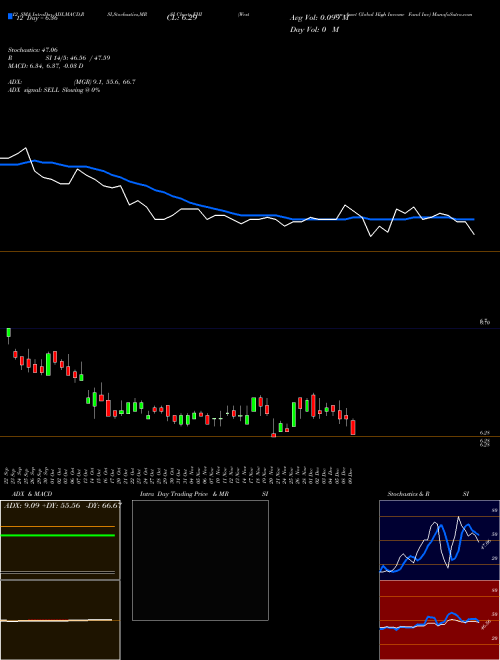 Chart Western Asset (EHI)  Technical (Analysis) Reports Western Asset [