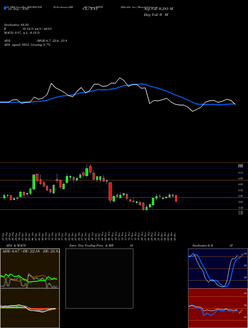 Chart Ehealth Inc (EHTH)  Technical (Analysis) Reports Ehealth Inc [