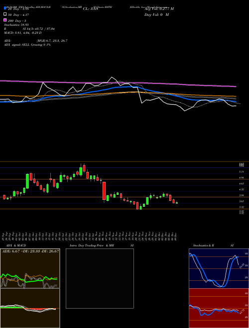 EHealth, Inc. EHTH Support Resistance charts EHealth, Inc. EHTH USA