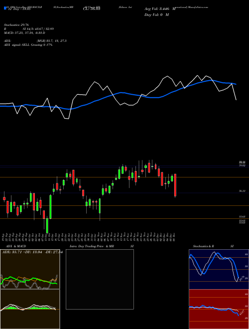 Chart Edison International (EIX)  Technical (Analysis) Reports Edison International [