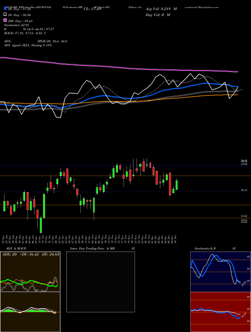 Edison International EIX Support Resistance charts Edison International EIX USA