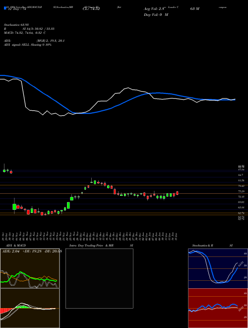 Chart Estee Lauder (EL)  Technical (Analysis) Reports Estee Lauder [