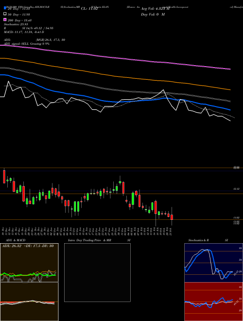 Elanco Animal Health Incorporated ELAN Support Resistance charts Elanco Animal Health Incorporated ELAN USA