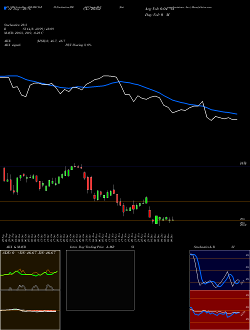 Chart Entergy Louisiana (ELC)  Technical (Analysis) Reports Entergy Louisiana [