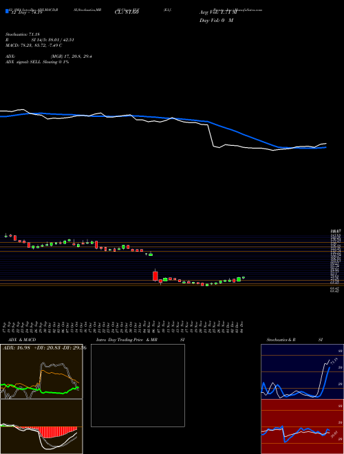 Chart E L (ELF)  Technical (Analysis) Reports E L [