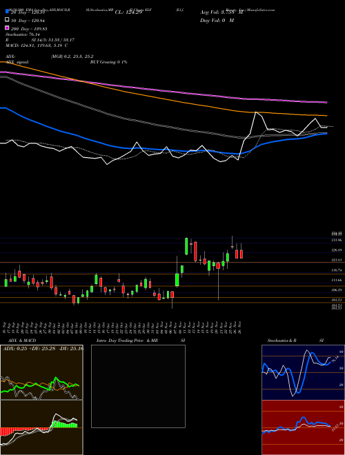 E.l.f. Beauty, Inc. ELF Support Resistance charts E.l.f. Beauty, Inc. ELF USA