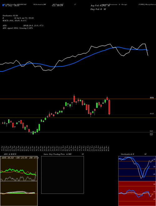 Chart Companhia Paranaense (ELP)  Technical (Analysis) Reports Companhia Paranaense [