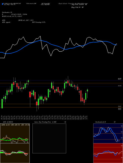 Chart Equity Lifestyle (ELS)  Technical (Analysis) Reports Equity Lifestyle [