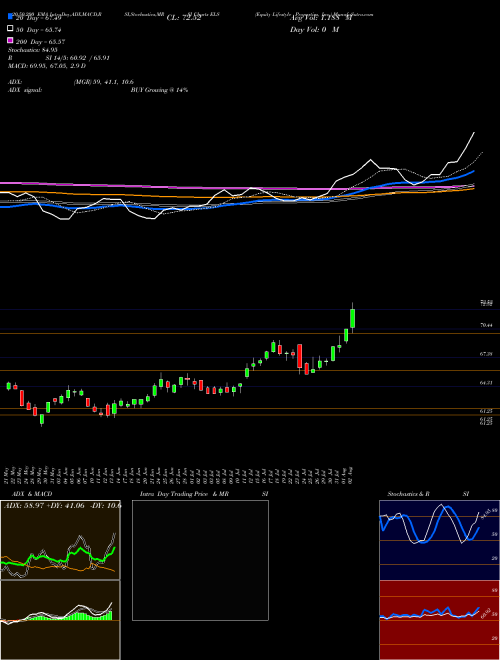 Equity Lifestyle Properties, Inc. ELS Support Resistance charts Equity Lifestyle Properties, Inc. ELS USA