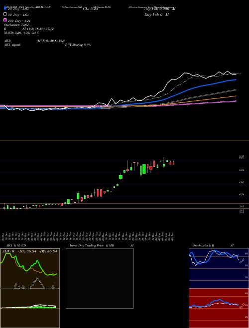 Electro-Sensors, Inc. ELSE Support Resistance charts Electro-Sensors, Inc. ELSE USA