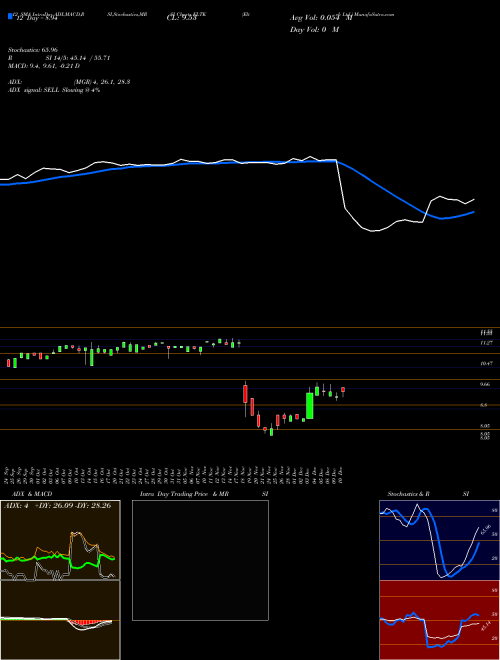 Chart Eltek (ELTK)  Technical (Analysis) Reports Eltek [