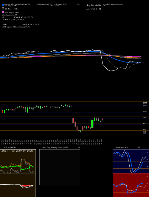 Eltek Ltd. ELTK Support Resistance charts Eltek Ltd. ELTK USA