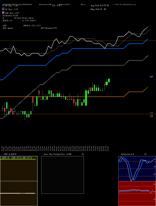 Elevate Credit, Inc. ELVT Support Resistance charts Elevate Credit, Inc. ELVT USA