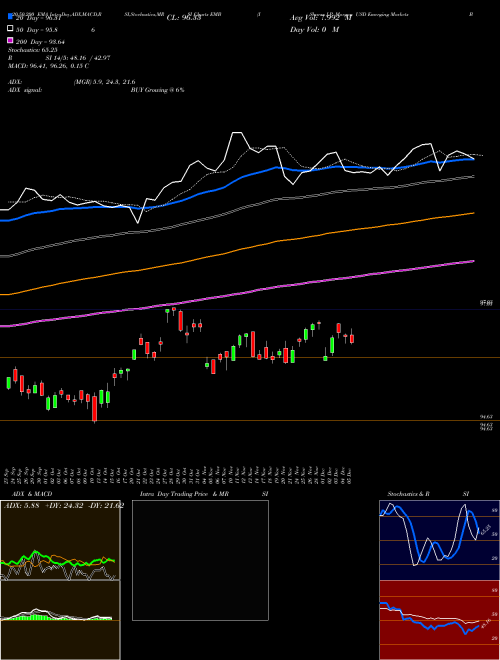 IShares J.P. Morgan USD Emerging Markets Bond ETF EMB Support Resistance charts IShares J.P. Morgan USD Emerging Markets Bond ETF EMB USA