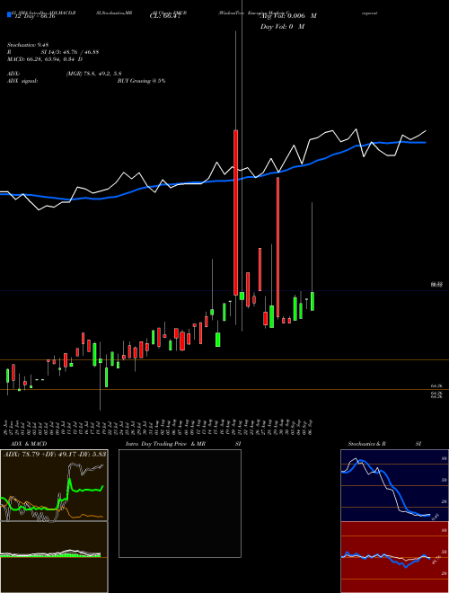 Chart Wisdomtree Emerging (EMCB)  Technical (Analysis) Reports Wisdomtree Emerging [