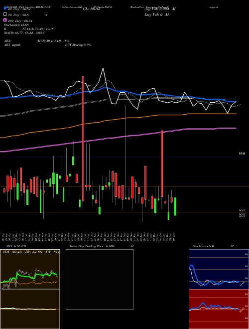 WisdomTree Emerging Markets Corporate Bond Fund EMCB Support Resistance charts WisdomTree Emerging Markets Corporate Bond Fund EMCB USA