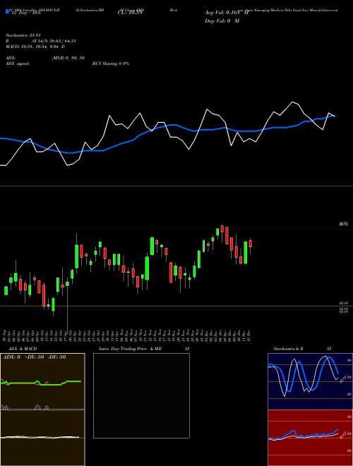 Chart Western Asset (EMD)  Technical (Analysis) Reports Western Asset [
