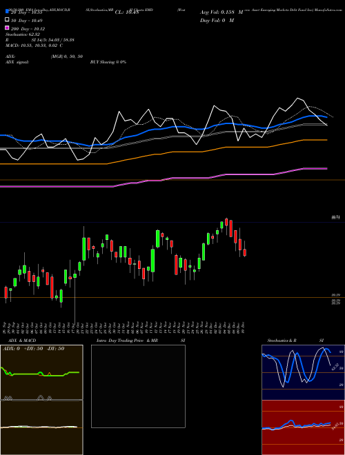 Western Asset Emerging Markets Debt Fund Inc EMD Support Resistance charts Western Asset Emerging Markets Debt Fund Inc EMD USA