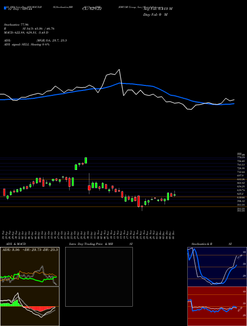 Chart Emcor Group (EME)  Technical (Analysis) Reports Emcor Group [