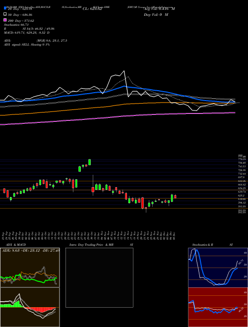 EMCOR Group, Inc. EME Support Resistance charts EMCOR Group, Inc. EME USA