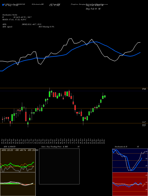 Chart Templeton Emerging (EMF)  Technical (Analysis) Reports Templeton Emerging [