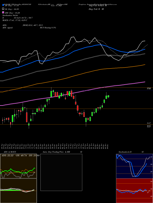Templeton Emerging Markets Fund EMF Support Resistance charts Templeton Emerging Markets Fund EMF USA