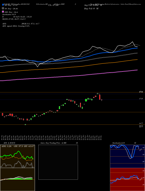 IShares S&P Emerging Markets Infrastructure Index Fund EMIF Support Resistance charts IShares S&P Emerging Markets Infrastructure Index Fund EMIF USA