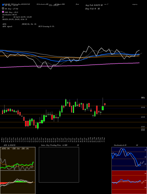 Eastern Company (The) EML Support Resistance charts Eastern Company (The) EML USA