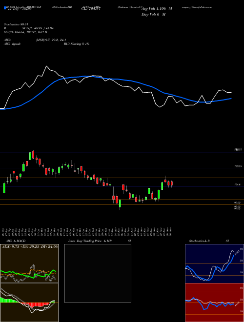 Chart Eastman Chemical (EMN)  Technical (Analysis) Reports Eastman Chemical [