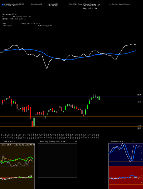 Chart Clearbridge Energy (EMO)  Technical (Analysis) Reports Clearbridge Energy [