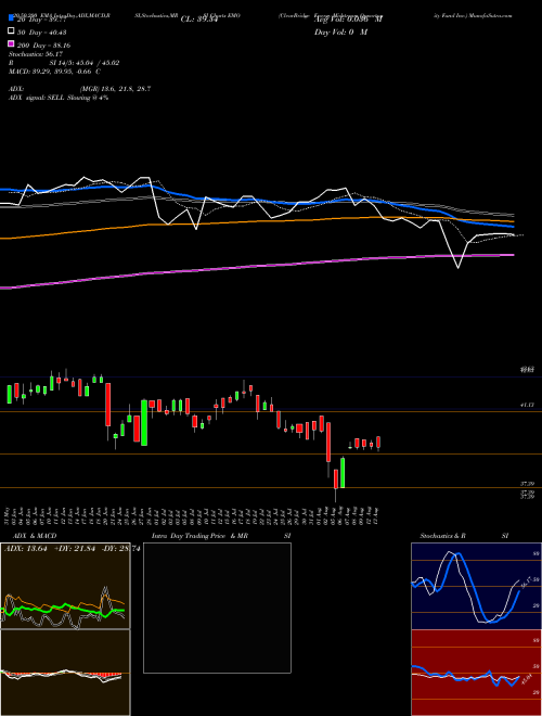 ClearBridge Energy Midstream Opportunity Fund Inc. EMO Support Resistance charts ClearBridge Energy Midstream Opportunity Fund Inc. EMO USA