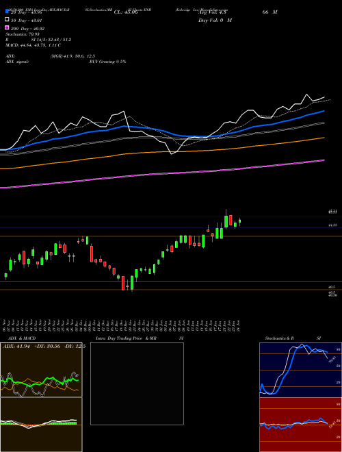 Enbridge Inc ENB Support Resistance charts Enbridge Inc ENB USA