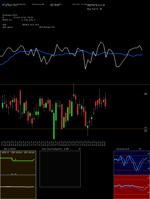 Chart Enel Chile (ENIC)  Technical (Analysis) Reports Enel Chile [