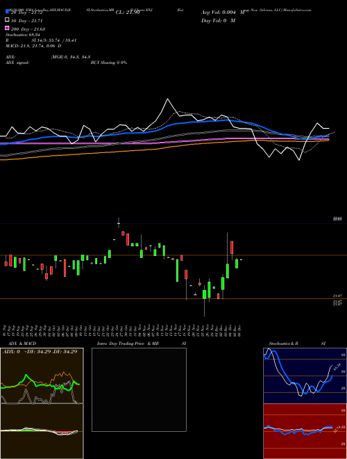 Entergy New Orleans, LLC ENJ Support Resistance charts Entergy New Orleans, LLC ENJ USA