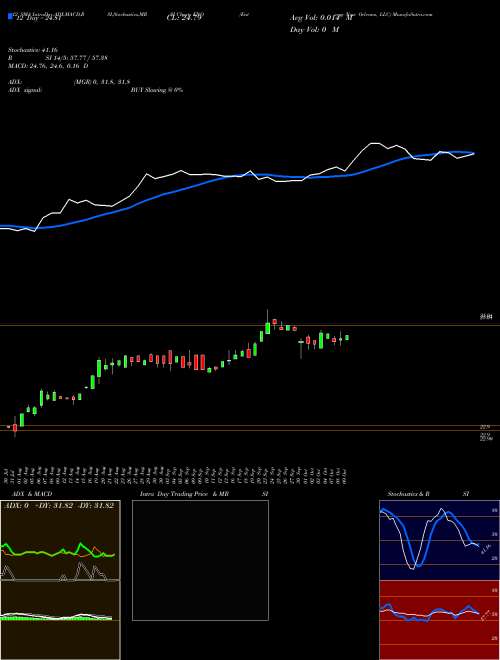 Chart Entergy New (ENO)  Technical (Analysis) Reports Entergy New [