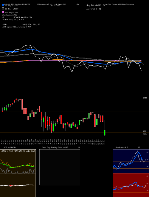 Entergy New Orleans, LLC ENO Support Resistance charts Entergy New Orleans, LLC ENO USA