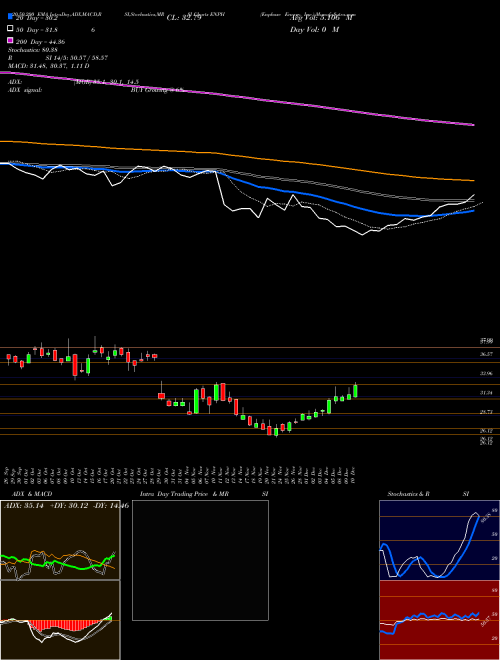 Enphase Energy, Inc. ENPH Support Resistance charts Enphase Energy, Inc. ENPH USA