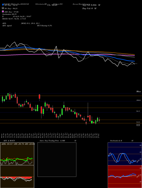 Enersys ENS Support Resistance charts Enersys ENS USA