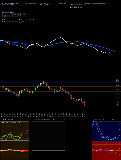 Chart Enanta Pharmaceuticals (ENTA)  Technical (Analysis) Reports Enanta Pharmaceuticals [