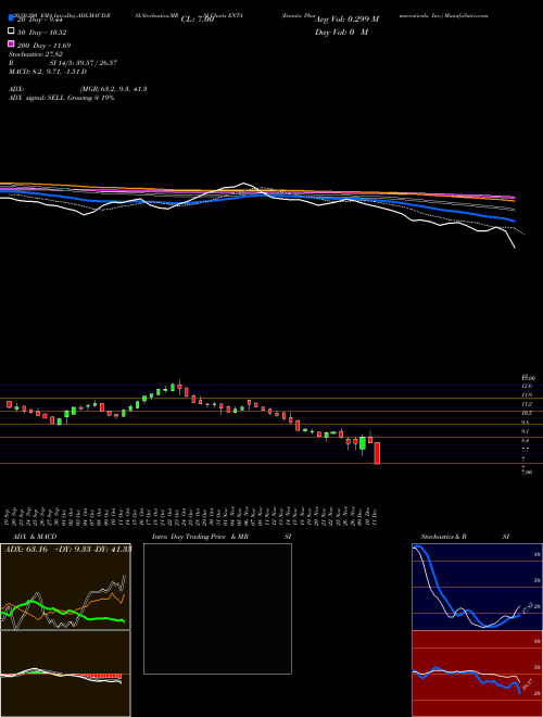 Enanta Pharmaceuticals, Inc. ENTA Support Resistance charts Enanta Pharmaceuticals, Inc. ENTA USA