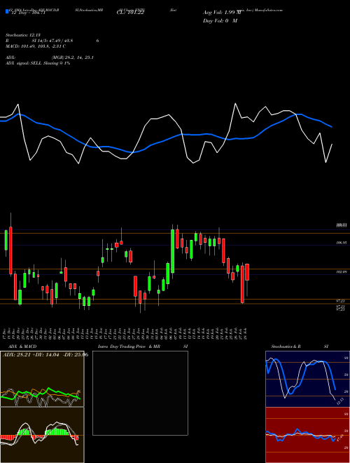 Chart Entegris Inc (ENTG)  Technical (Analysis) Reports Entegris Inc [