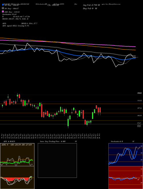 Entegris, Inc. ENTG Support Resistance charts Entegris, Inc. ENTG USA