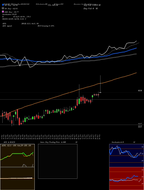 Envestnet, Inc ENV Support Resistance charts Envestnet, Inc ENV USA
