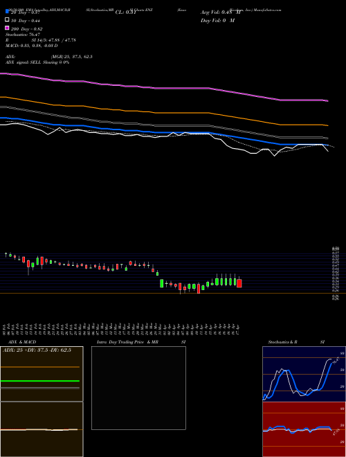 Enzo Biochem, Inc. ENZ Support Resistance charts Enzo Biochem, Inc. ENZ USA