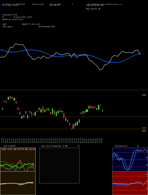 Chart Ishares Msci (ENZL)  Technical (Analysis) Reports Ishares Msci [