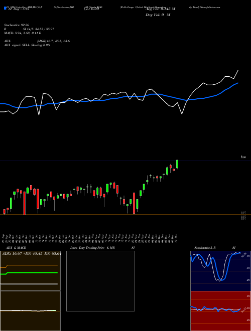 Chart Wells Fargo (EOD)  Technical (Analysis) Reports Wells Fargo [