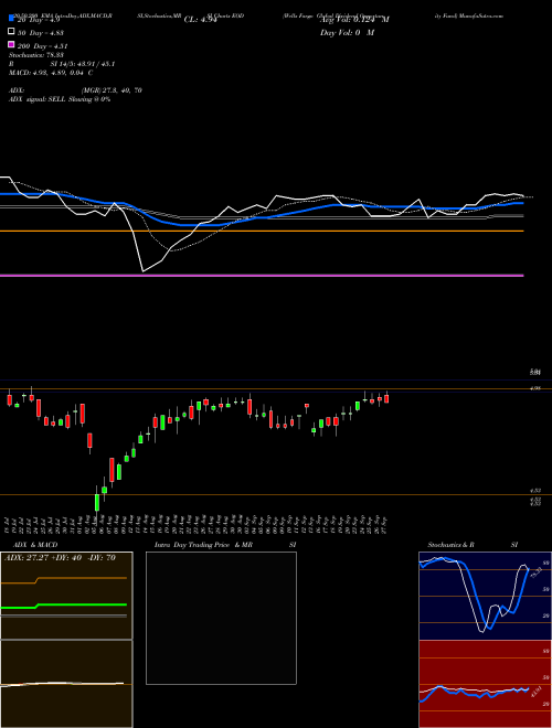 Wells Fargo Global Dividend Opportunity Fund EOD Support Resistance charts Wells Fargo Global Dividend Opportunity Fund EOD USA